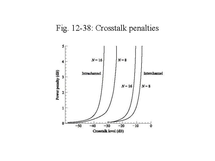 Fig. 12 -38: Crosstalk penalties 