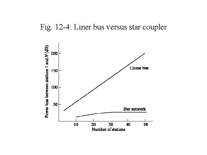 Fig. 12 -4: Liner bus versus star coupler 