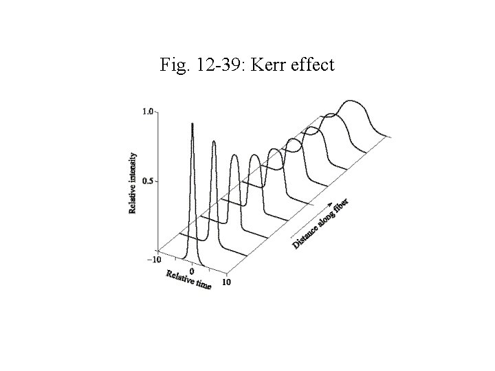 Fig. 12 -39: Kerr effect 