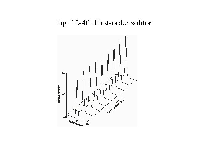 Fig. 12 -40: First-order soliton 