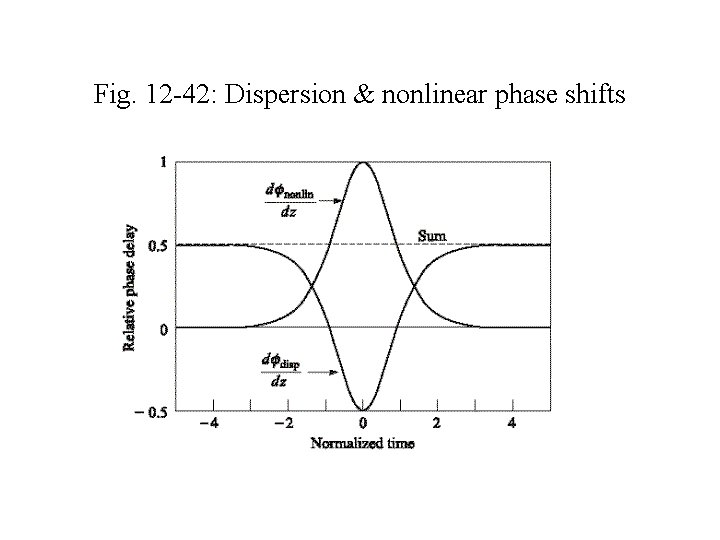 Fig. 12 -42: Dispersion & nonlinear phase shifts 