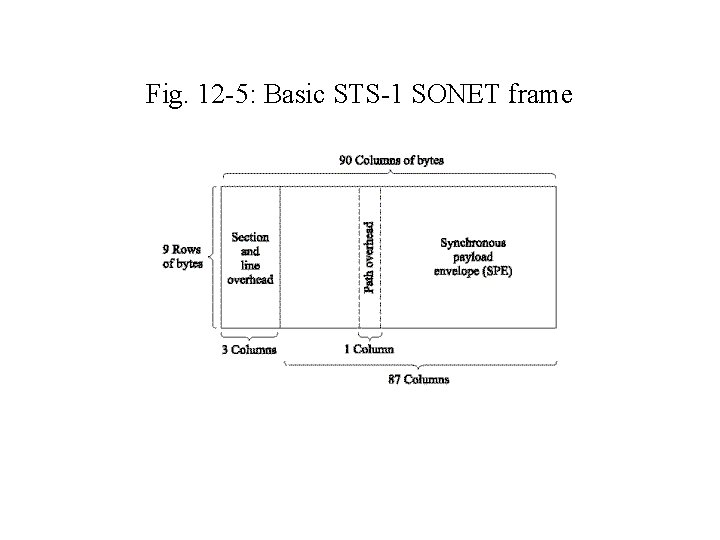 Fig. 12 -5: Basic STS-1 SONET frame 