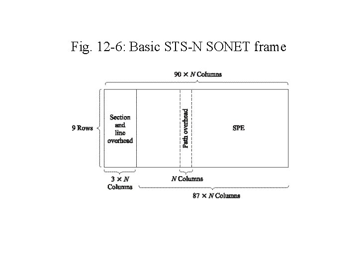 Fig. 12 -6: Basic STS-N SONET frame 