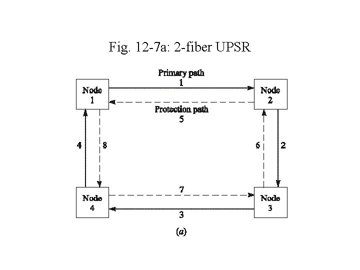 Fig. 12 -7 a: 2 -fiber UPSR 