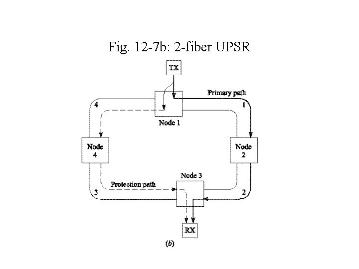 Fig. 12 -7 b: 2 -fiber UPSR 