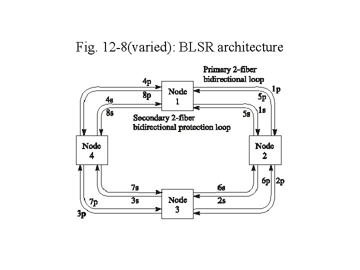 Fig. 12 -8(varied): BLSR architecture 