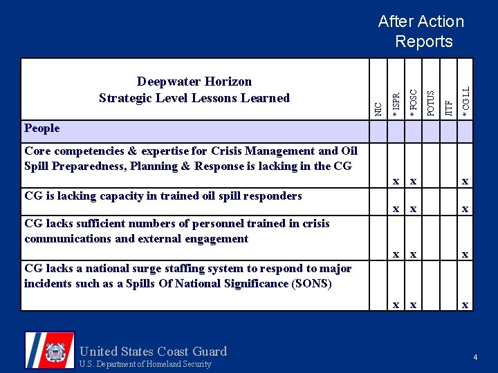 * CG LL JITF POTUS * FOSC * ISPR Deepwater Horizon Strategic Level Lessons