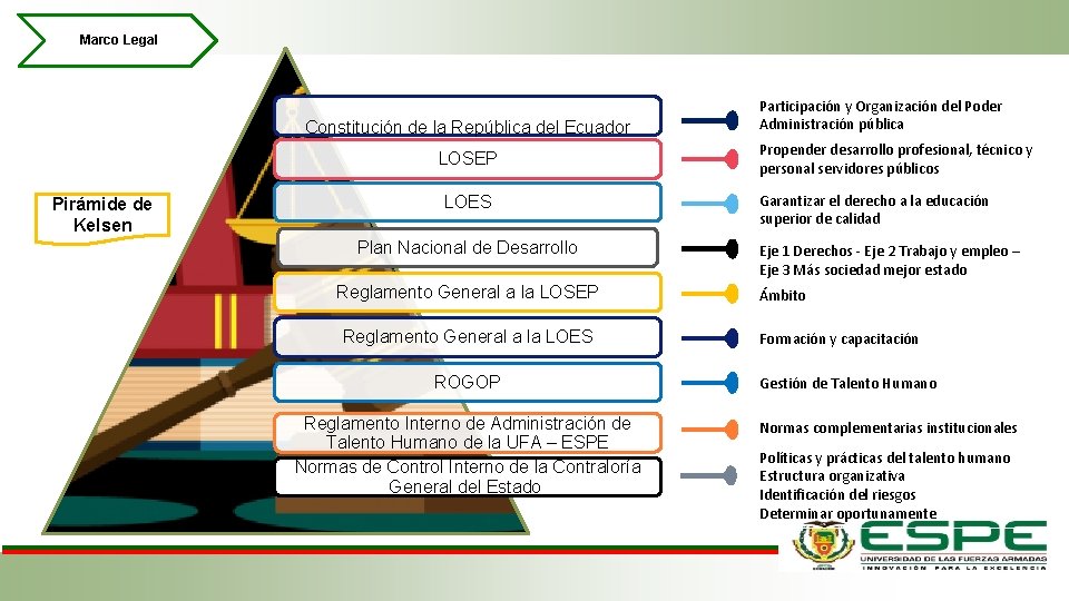 Marco Legal Constitución de la República del Ecuador LOSEP Pirámide de Kelsen LOES Plan