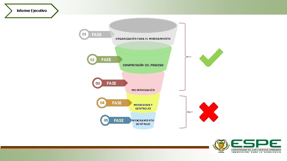 Informe Ejecutivo 01 FASE ORGANIZACIÓN PARA EL MEJORAMIENTO 02 FASE COMPRENSIÓN DEL PROCESO 03