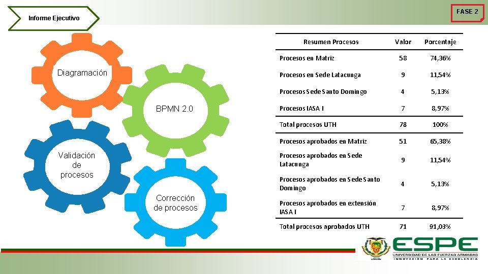FASE 2 Informe Ejecutivo Resumen Procesos Diagramación BPMN 2. 0 Validación de procesos Corrección