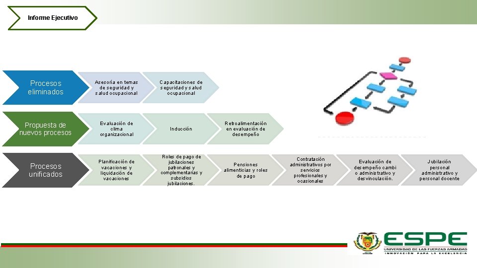 Informe Ejecutivo Procesos eliminados Asesoría en temas de seguridad y salud ocupacional Capacitaciones de