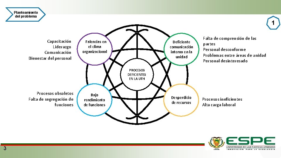 Planteamiento del problema 1 Capacitación Liderazgo Comunicación Bienestar del personal AFalencias en el clima