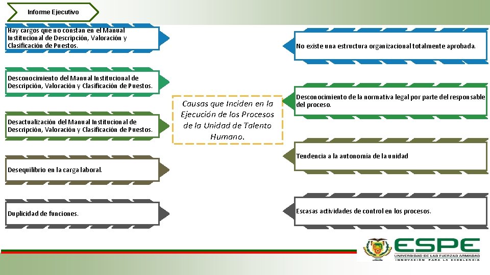Informe Ejecutivo Hay cargos que no constan en el Manual Institucional de Descripción, Valoración