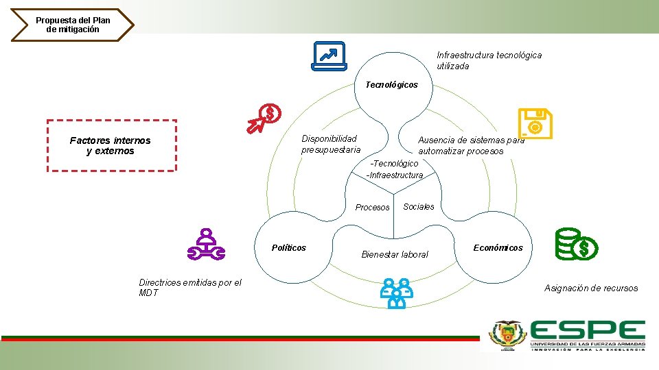 Propuesta del Plan de mitigación Infraestructura tecnológica utilizada Tecnológicos Factores internos y externos Disponibilidad