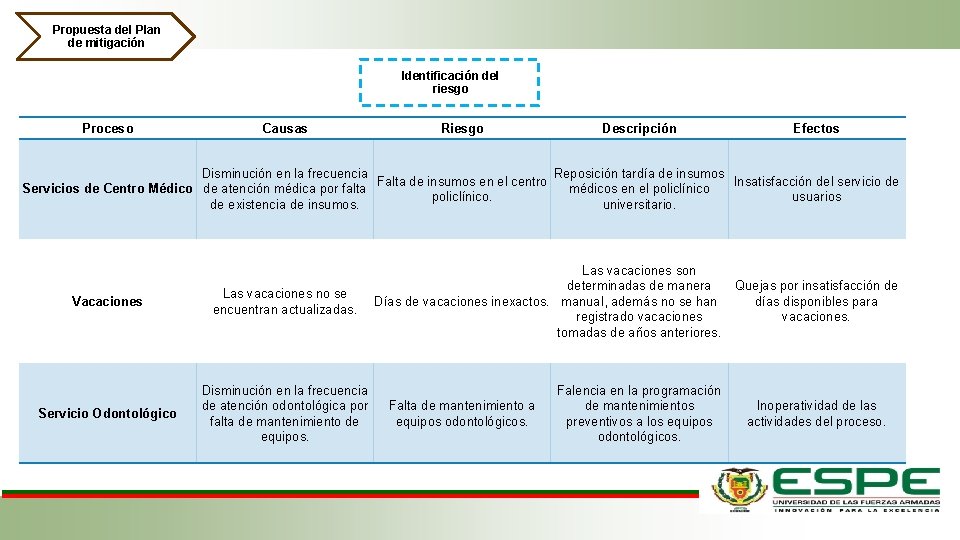 Propuesta del Plan de mitigación Identificación del riesgo Proceso Causas Riesgo Descripción Efectos Disminución