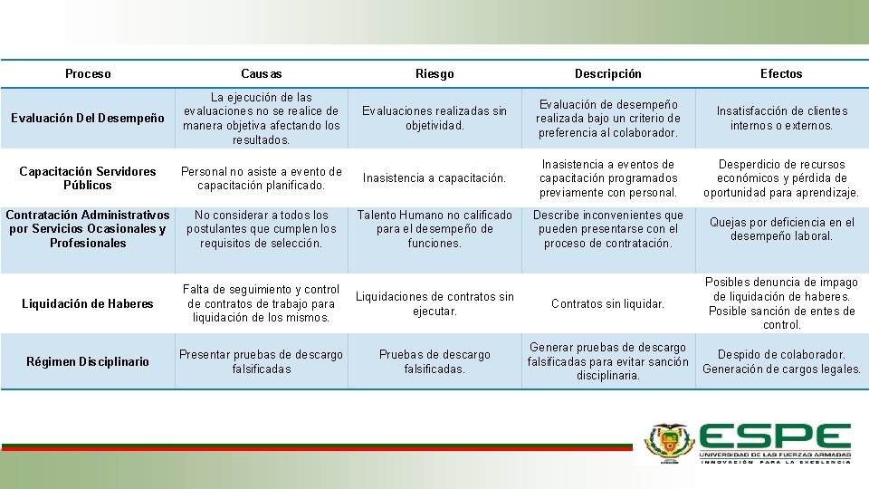 Proceso Causas Riesgo Descripción Efectos Evaluación Del Desempeño La ejecución de las evaluaciones no