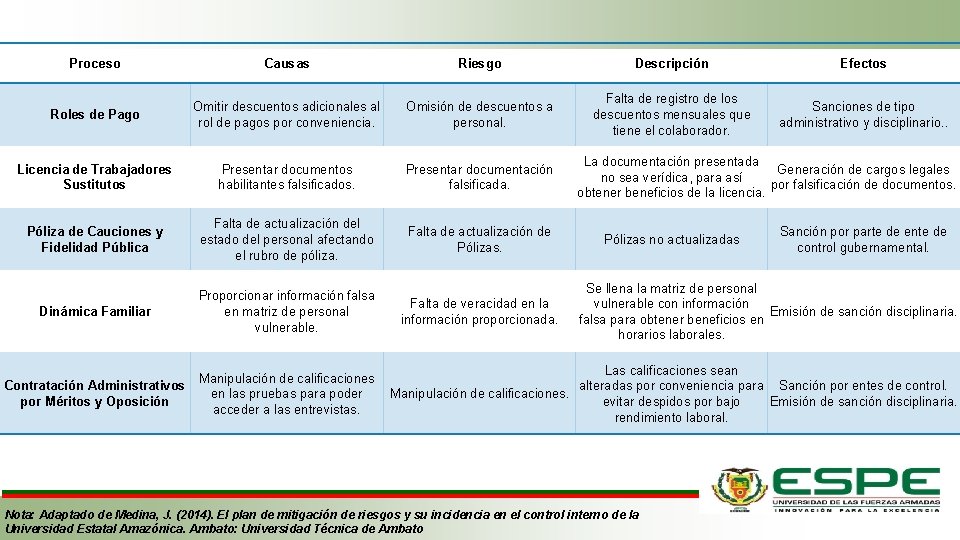 Proceso Causas Riesgo Descripción Efectos Roles de Pago Omitir descuentos adicionales al rol de
