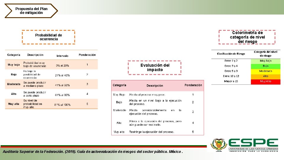 Propuesta del Plan de mitigación Colorimetría de categoría de nivel del riesgo Probabilidad de