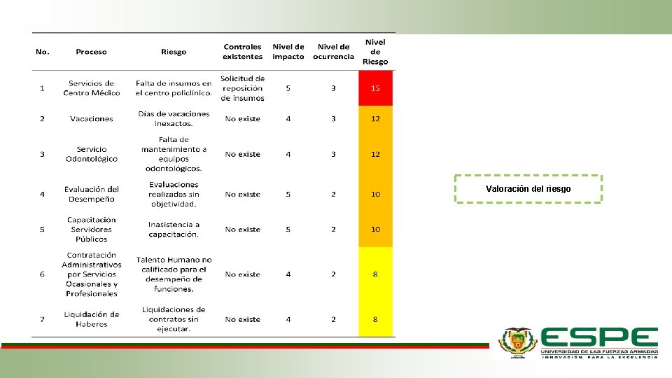 Valoración del riesgo 