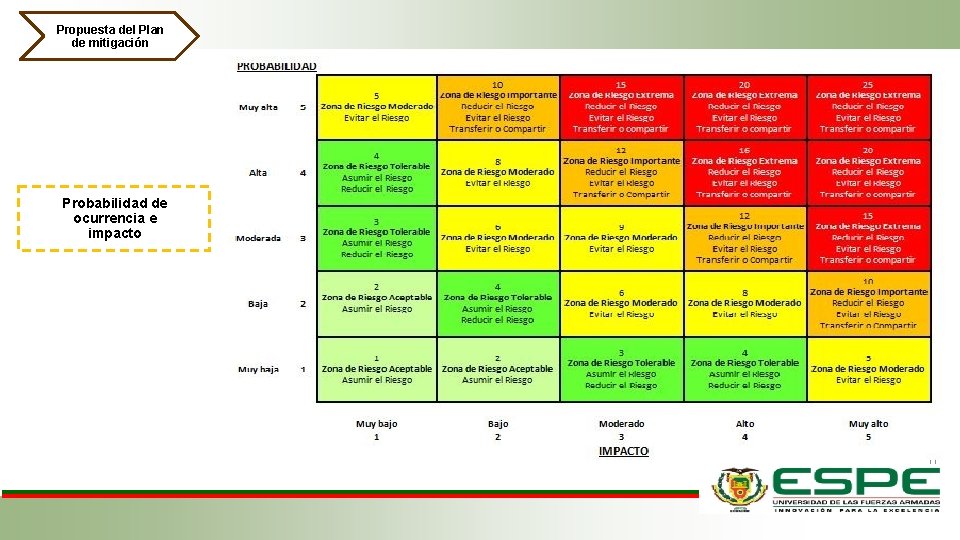 Propuesta del Plan de mitigación Probabilidad de ocurrencia e impacto 