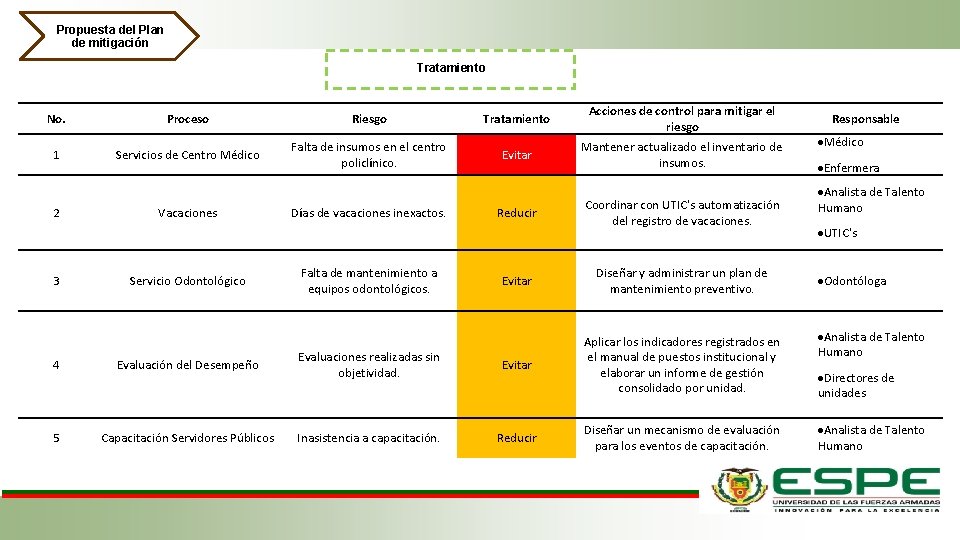 Propuesta del Plan de mitigación Tratamiento No. Proceso Riesgo Tratamiento Acciones de control para