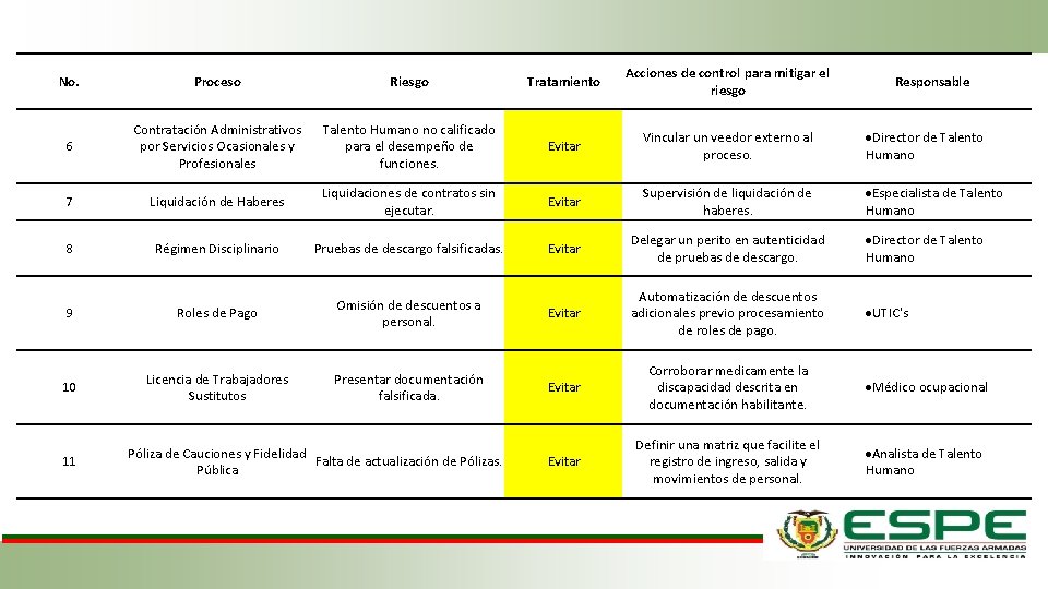 No. Proceso Riesgo Tratamiento Acciones de control para mitigar el riesgo 6 Contratación Administrativos