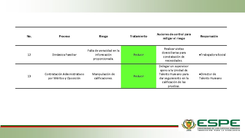 No. 12 13 Proceso Riesgo Dinámica Familiar Falta de veracidad en la información proporcionada.