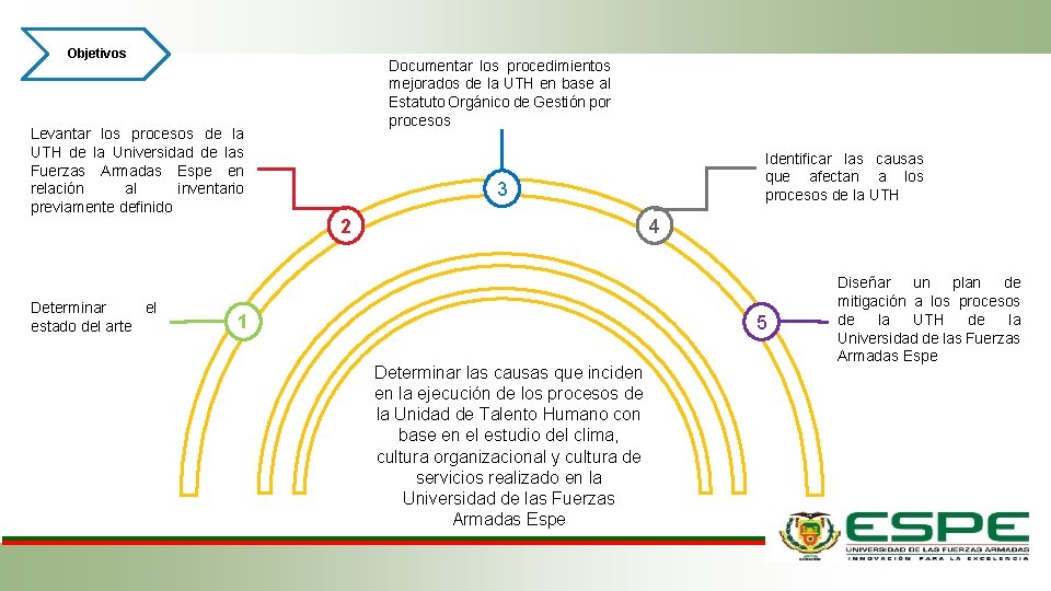 Objetivos Levantar los procesos de la UTH de la Universidad de las Fuerzas Armadas