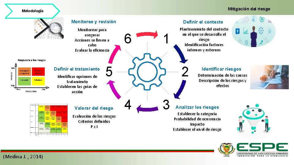 Mitigación del riesgo Metodología Monitoreo y revisión ) Monitorear para asegurar Acciones se lleven