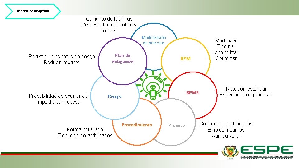 Marco conceptual Conjunto de técnicas Representación gráfica y textual Modelización de procesos Registro de