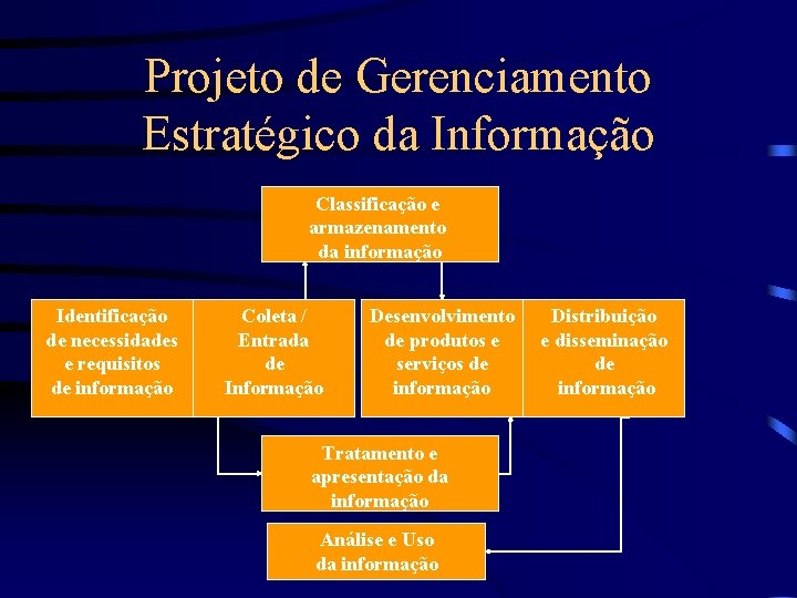 Projeto de Gerenciamento Estratégico da Informação Classificação e armazenamento da informação Identificação de necessidades