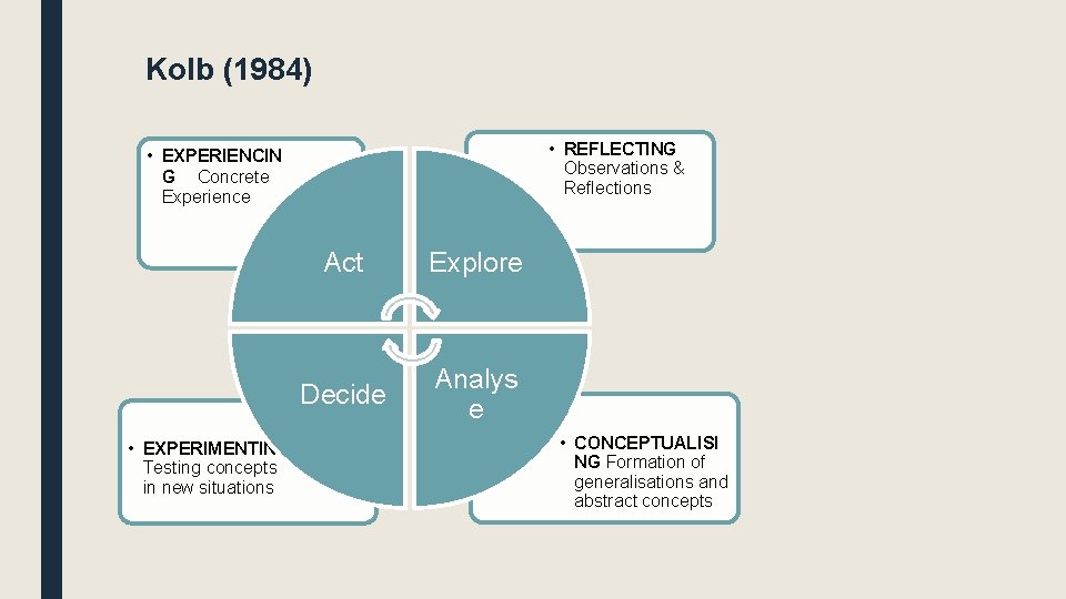 Kolb (1984) • REFLECTING Observations & Reflections • EXPERIENCIN G Concrete Experience • EXPERIMENTING