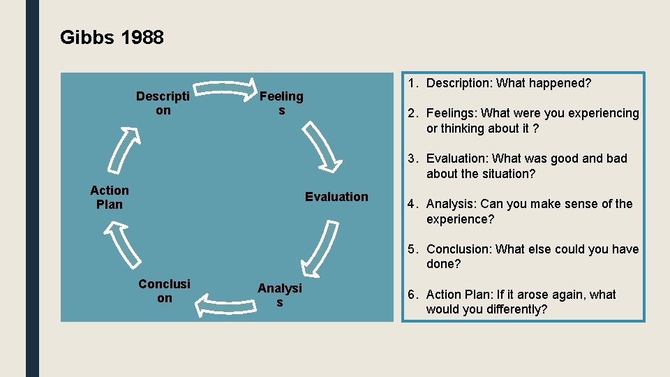 Gibbs 1988 Descripti on 1. Description: What happened? Feeling s 2. Feelings: What were