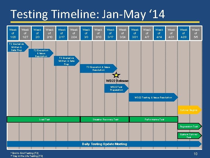 Testing Timeline: Jan-May ‘ 14 Week of 1/20 Week of 1/27 T 2 Scenarios Testing Timeline: Jan-May ‘ 14 Week of 1/20 Week of 1/27 T 2 Scenarios