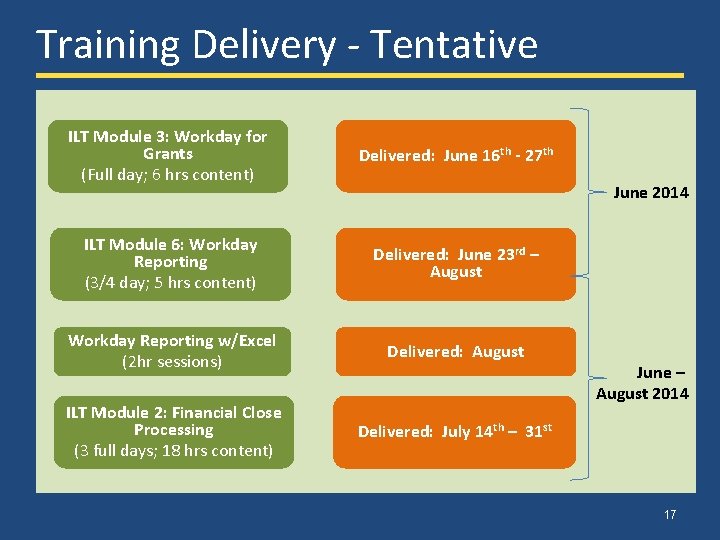 Training Delivery - Tentative ILT Module 3: Workday for Grants (Full day; 6 hrs Training Delivery - Tentative ILT Module 3: Workday for Grants (Full day; 6 hrs