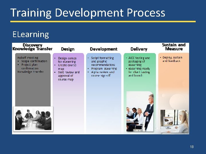 Training Development Process ELearning 18 Training Development Process ELearning 18
