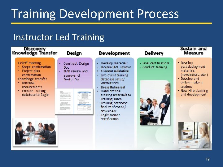 Training Development Process Instructor Led Training 19 Training Development Process Instructor Led Training 19