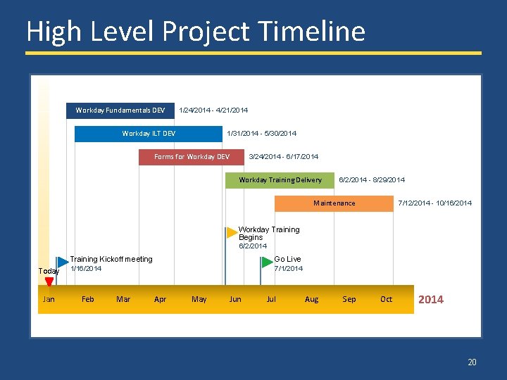 High Level Project Timeline Workday Fundamentals DEV 1/24/2014 - 4/21/2014 Workday ILT DEV 1/31/2014 High Level Project Timeline Workday Fundamentals DEV 1/24/2014 - 4/21/2014 Workday ILT DEV 1/31/2014