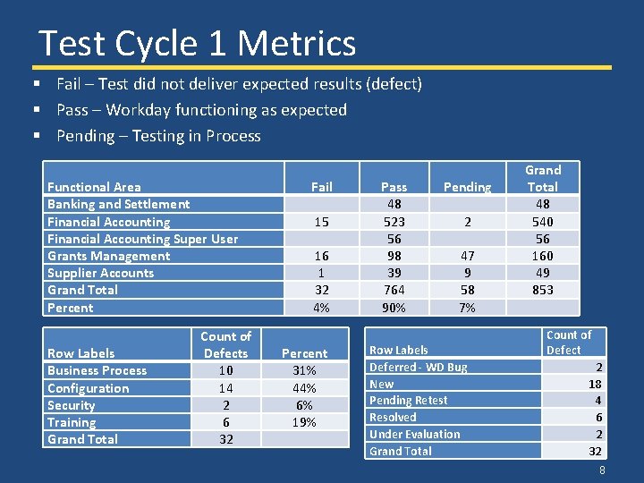 Test Cycle 1 Metrics § Fail – Test did not deliver expected results (defect) Test Cycle 1 Metrics § Fail – Test did not deliver expected results (defect)