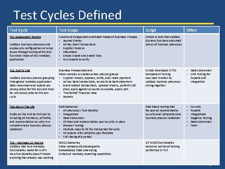 Test Cycles Defined Test Cycle Test Scope Script TC 1 -Component Testing Functional Component Test Cycles Defined Test Cycle Test Scope Script TC 1 -Component Testing Functional Component