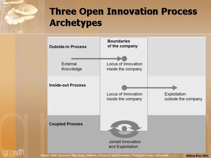 Three Open Innovation Process Archetypes Source: Oliver Gassmann, Ellen Enkel, Towards a Theory of