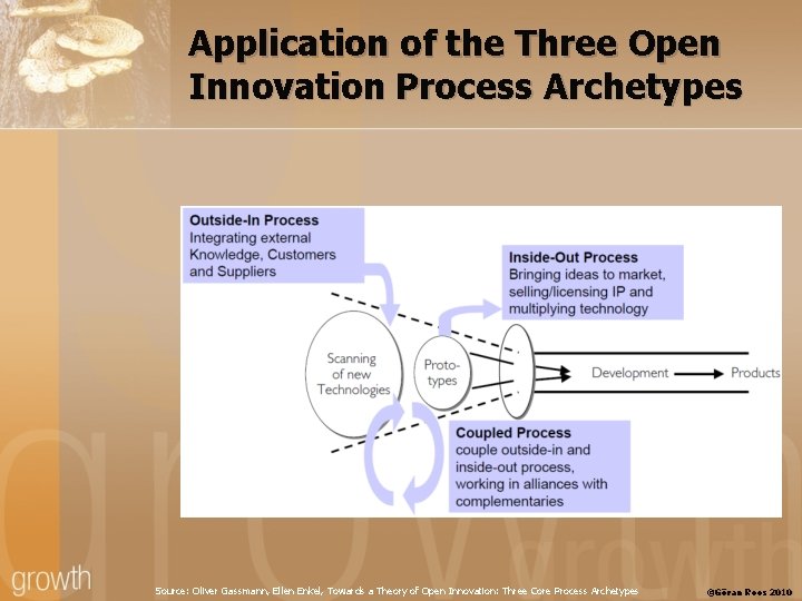 Application of the Three Open Innovation Process Archetypes Source: Oliver Gassmann, Ellen Enkel, Towards