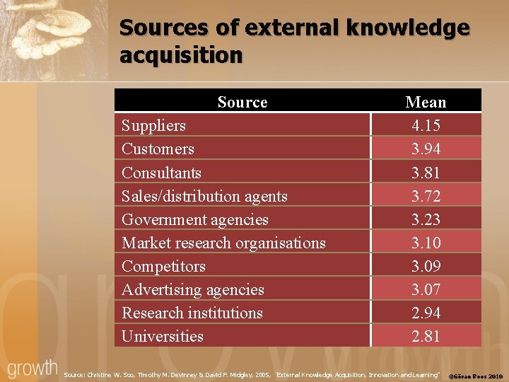 Sources of external knowledge acquisition Source Suppliers Customers Consultants Sales/distribution agents Government agencies Market