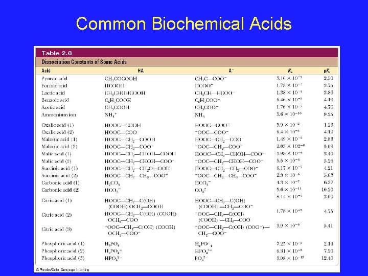 Common Biochemical Acids 