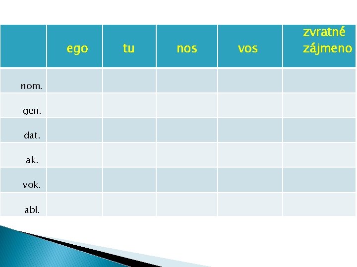 ego nom. gen. dat. ak. vok. abl. tu nos vos zvratné zájmeno 