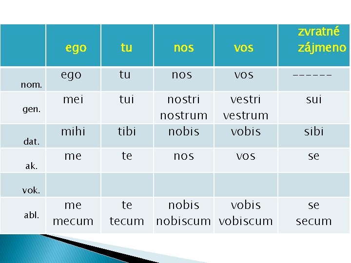 nom. gen. dat. ak. vok. abl. zvratné zájmeno ego tu nos vos ego tu