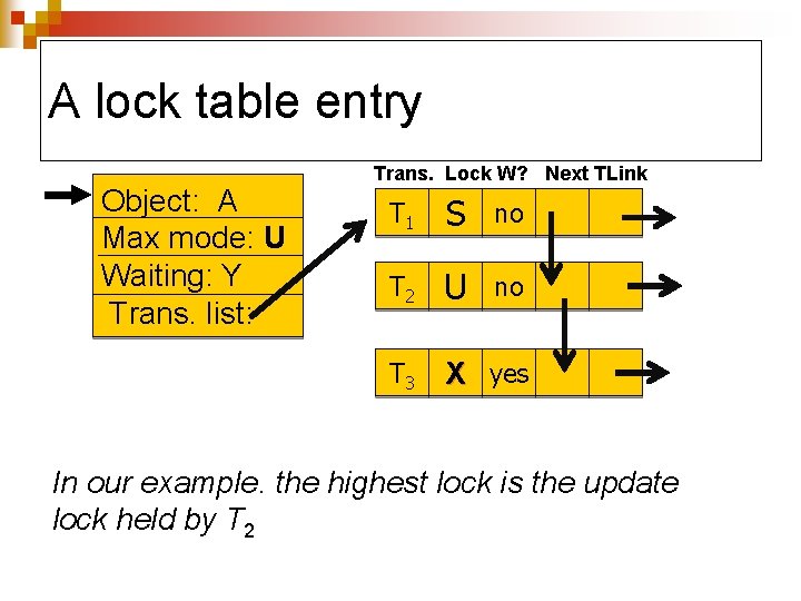 A lock table entry Object: A Max mode: U Waiting: Y Trans. list: Trans.