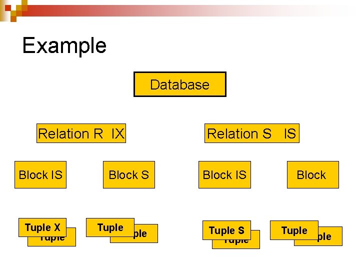 Example Database Relation R IX Relation S IS Block IS Tuple X Tuple S