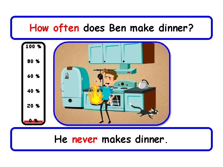 How often does Ben make dinner? 100 % 80 % 60 % 40 %