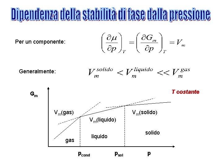 Per un componente: Generalmente: T costante Gm Vm(gas) Vm(solido) Vm(liquido) solido liquido gas pcond
